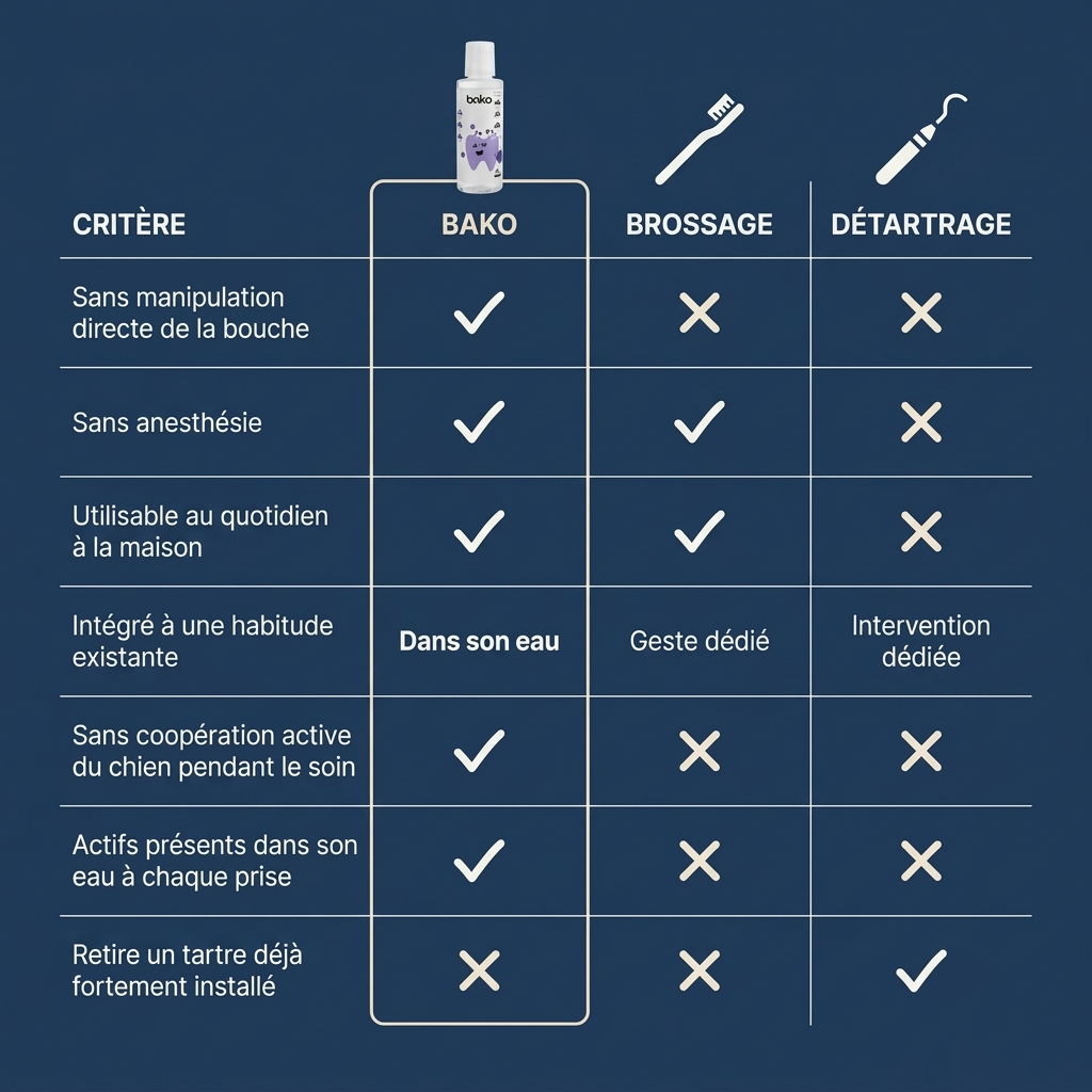 Comparaison Bako, brossage et détartrage vétérinaire. Bako facilite l’entretien quotidien mais ne retire pas un tartre fortement installé.
